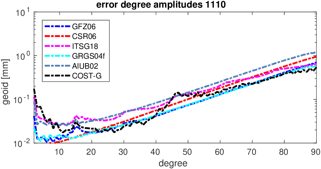 errors