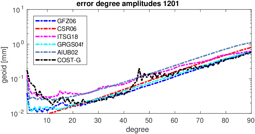 errors