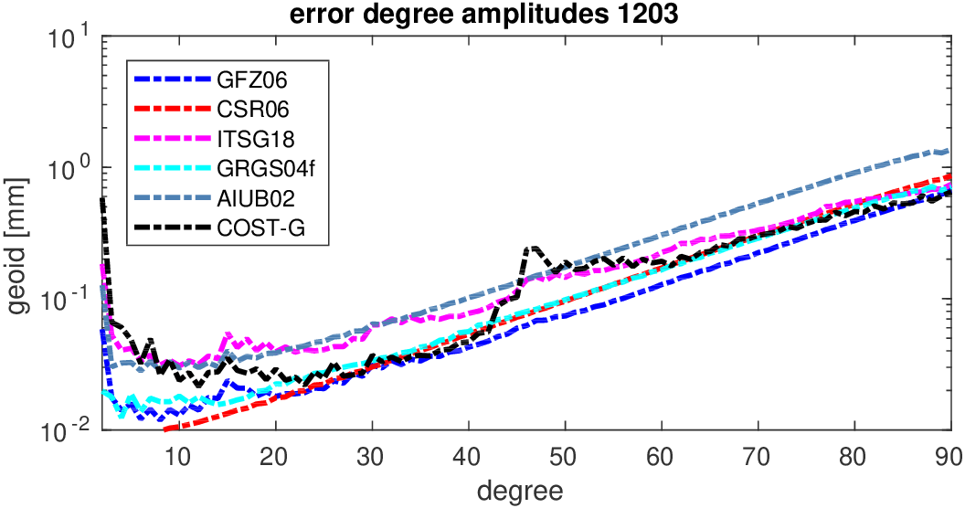 errors