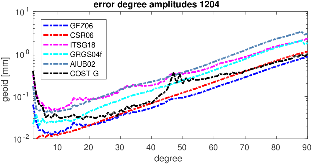 errors