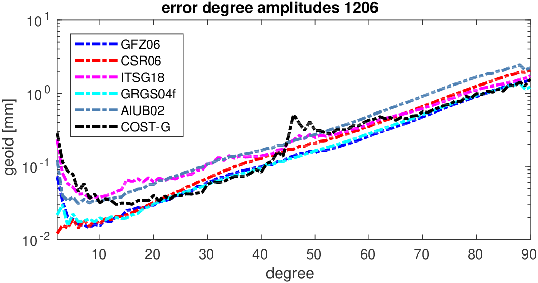 errors