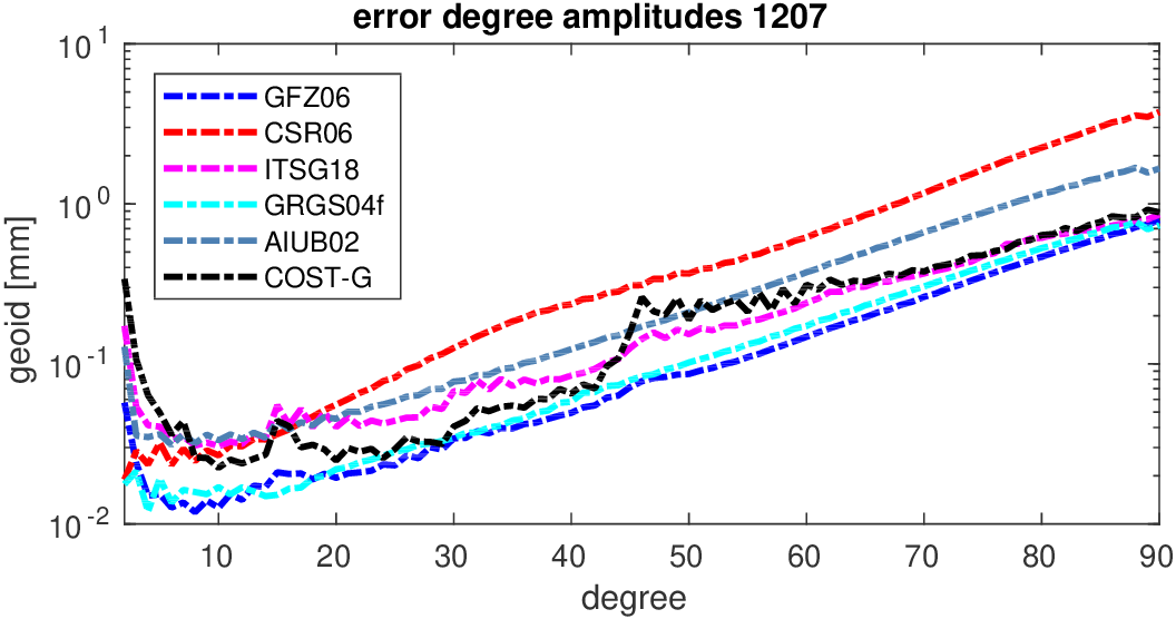 errors