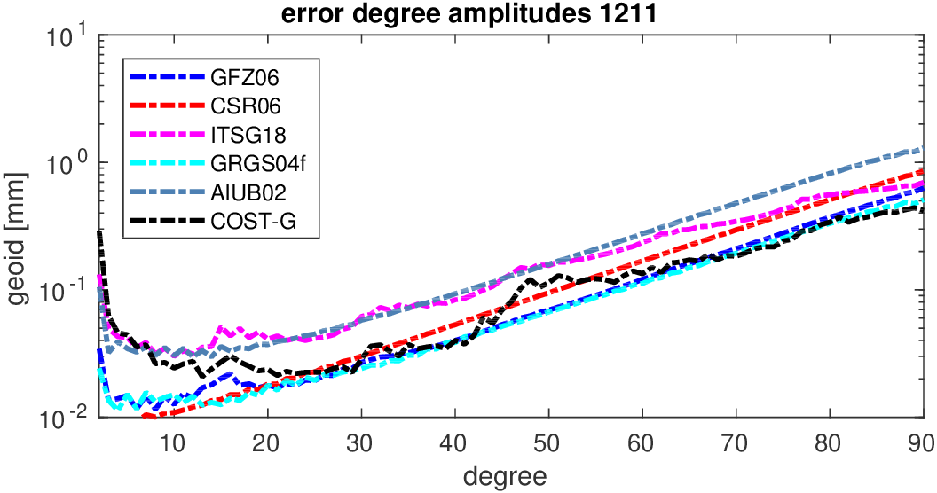 errors