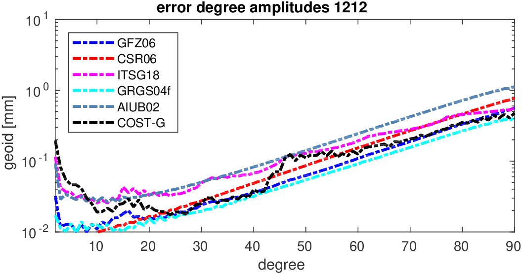 errors