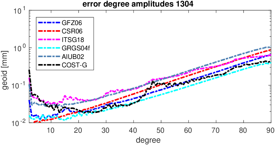 errors