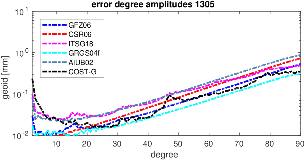 errors