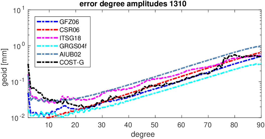 errors