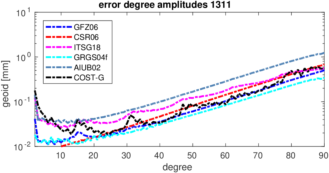 errors