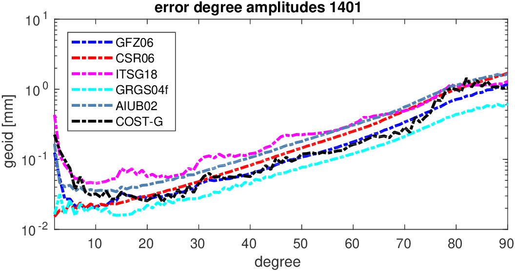 errors