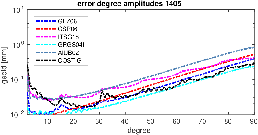 errors