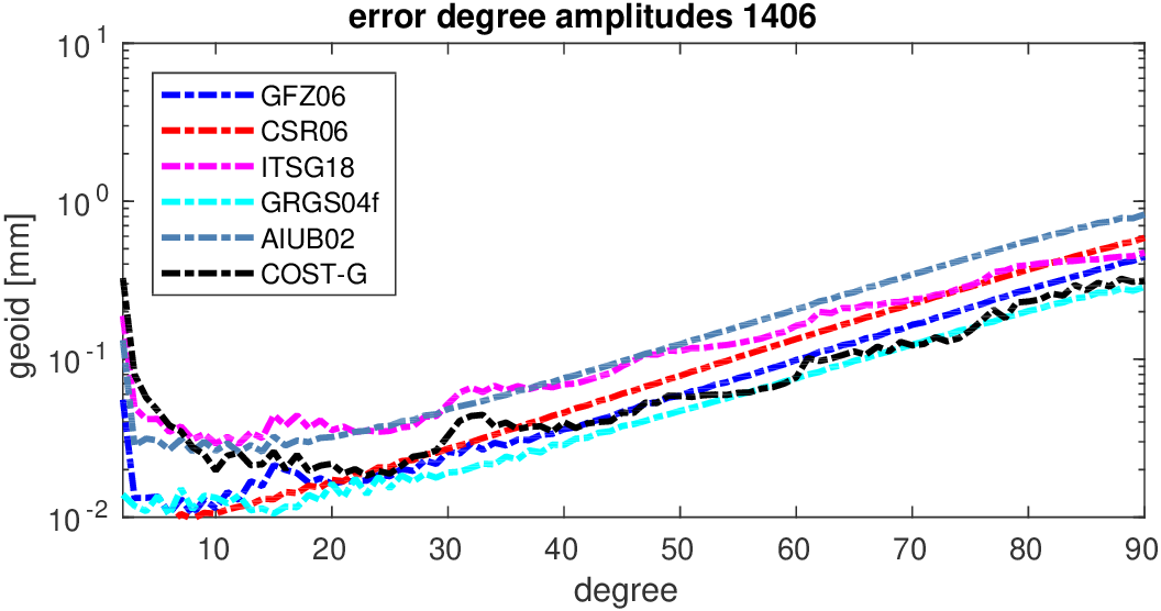 errors