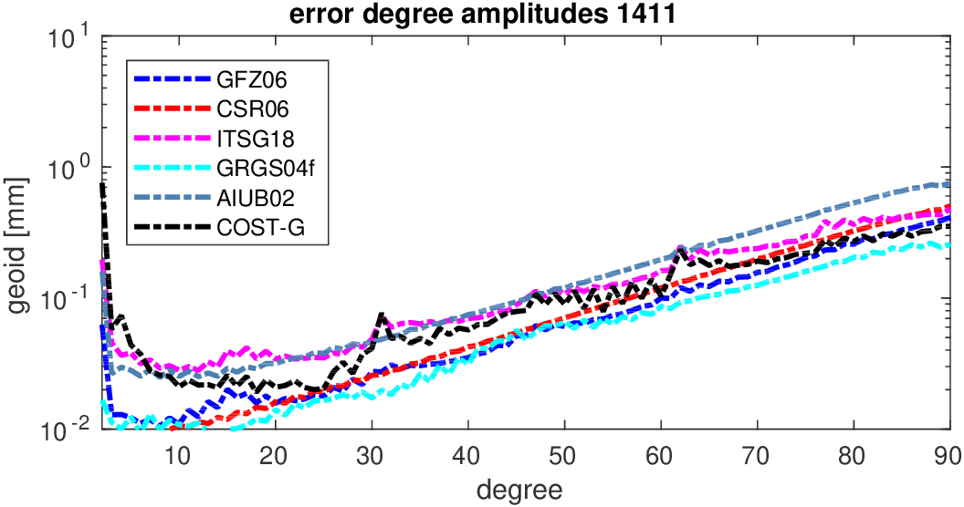 errors