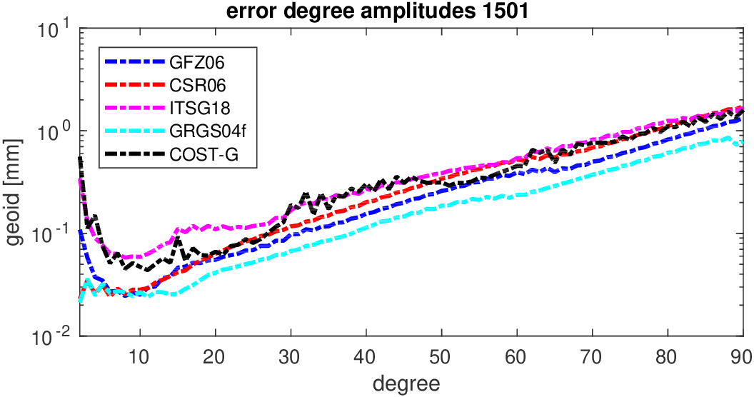 errors