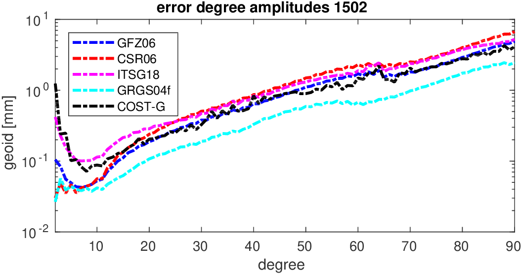 errors