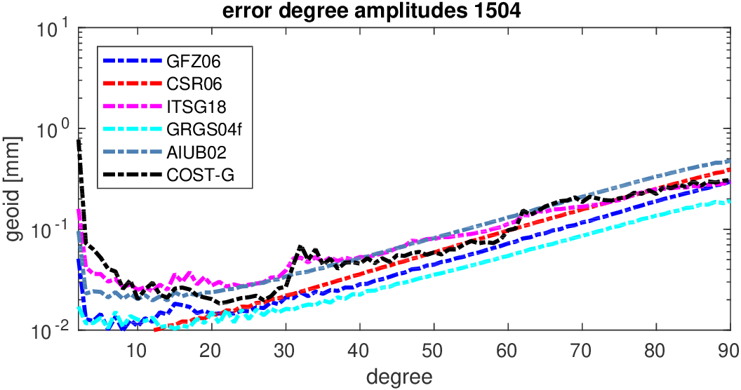 errors