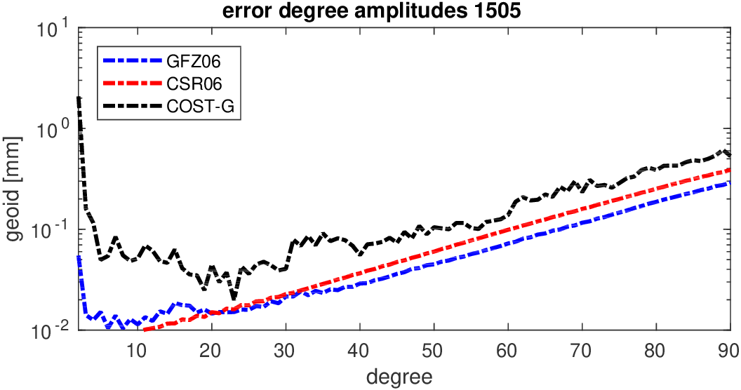 errors