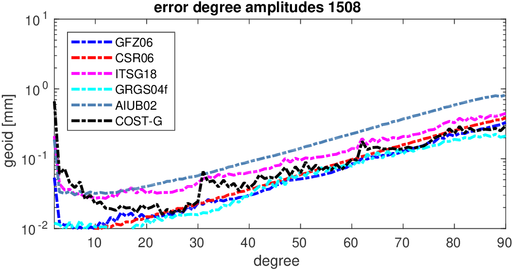 errors