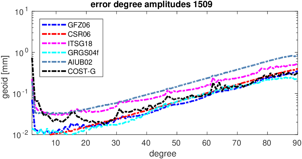 errors