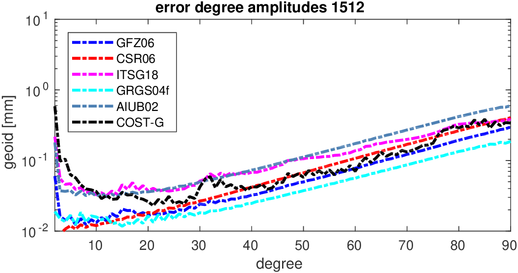 errors