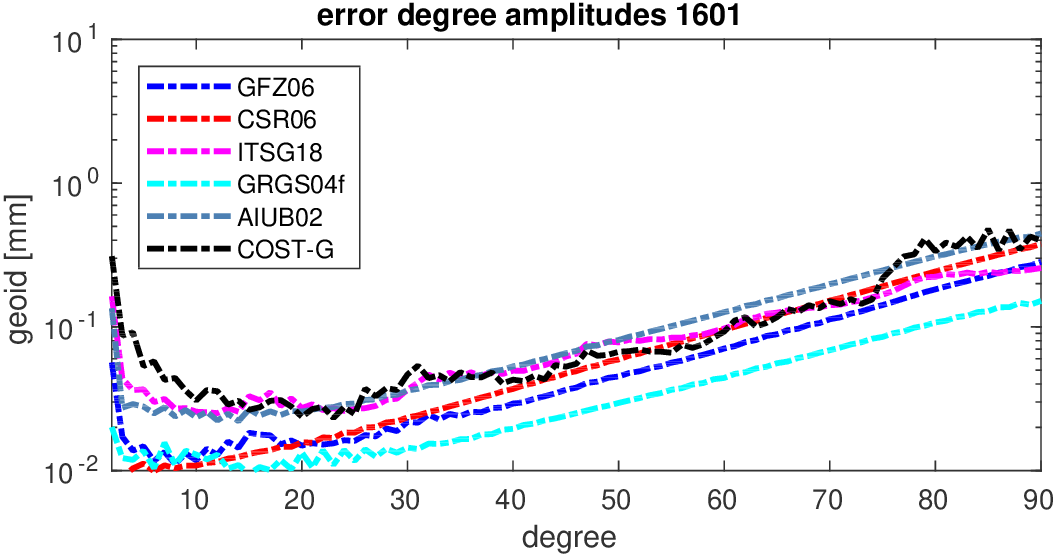 errors