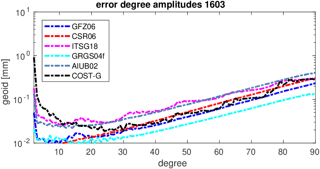 errors