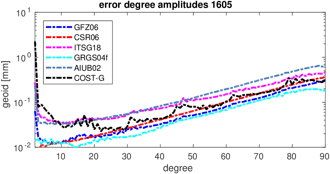 errors