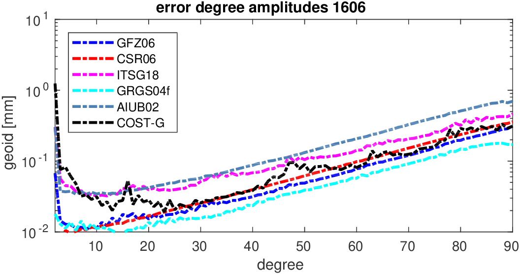 errors