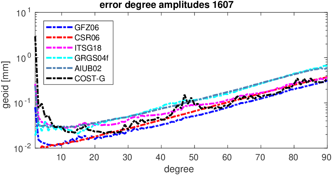 errors