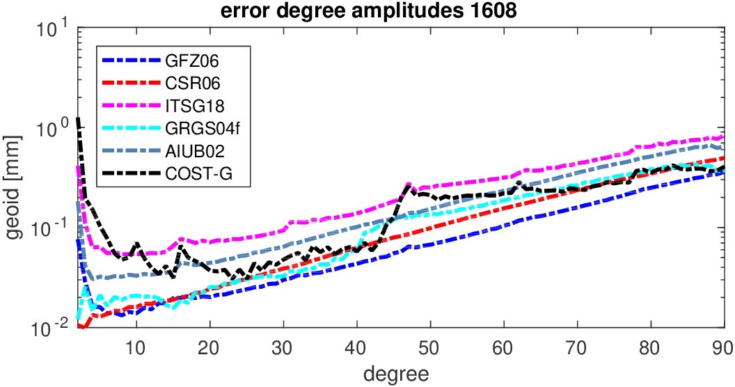 errors