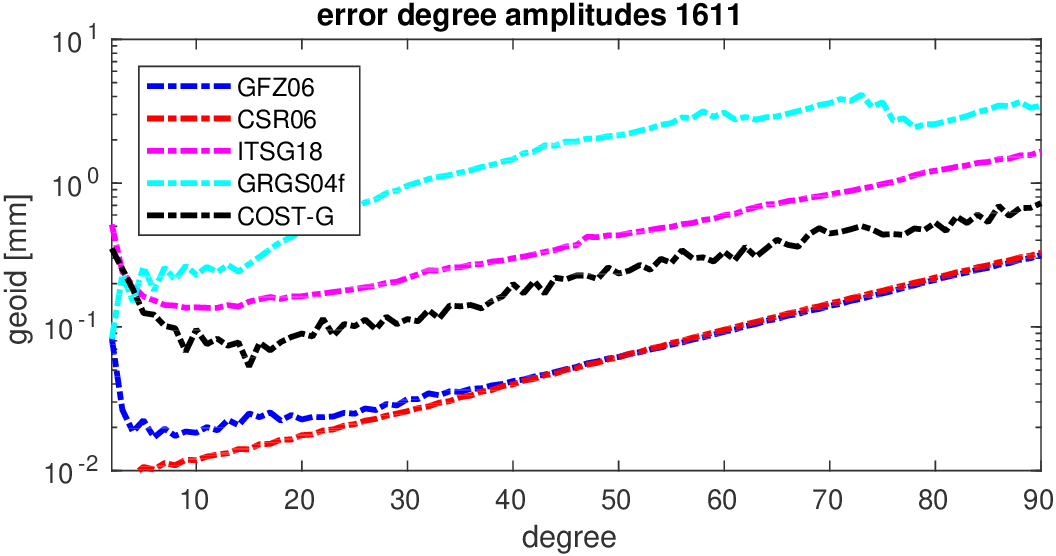 errors