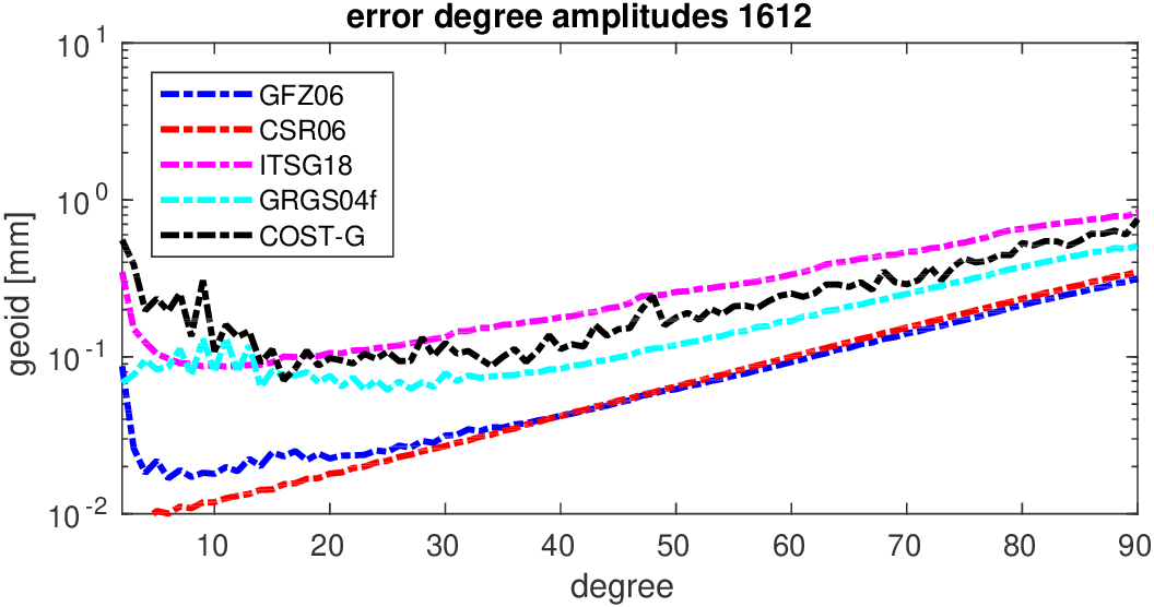 errors