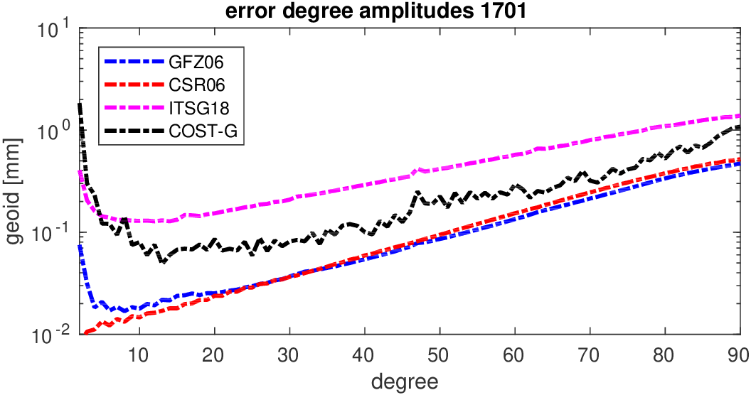 errors