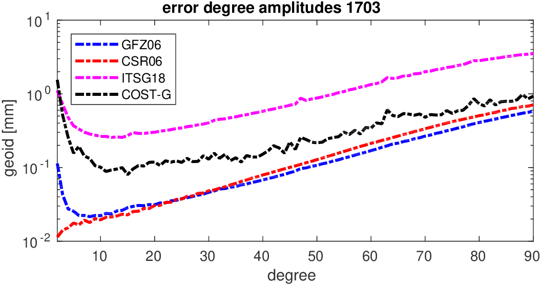 errors