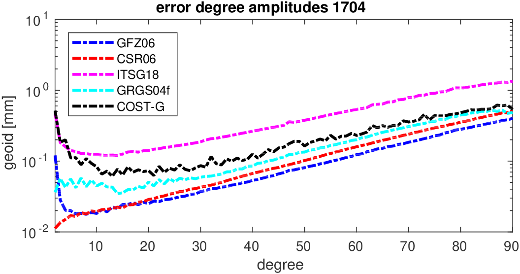 errors