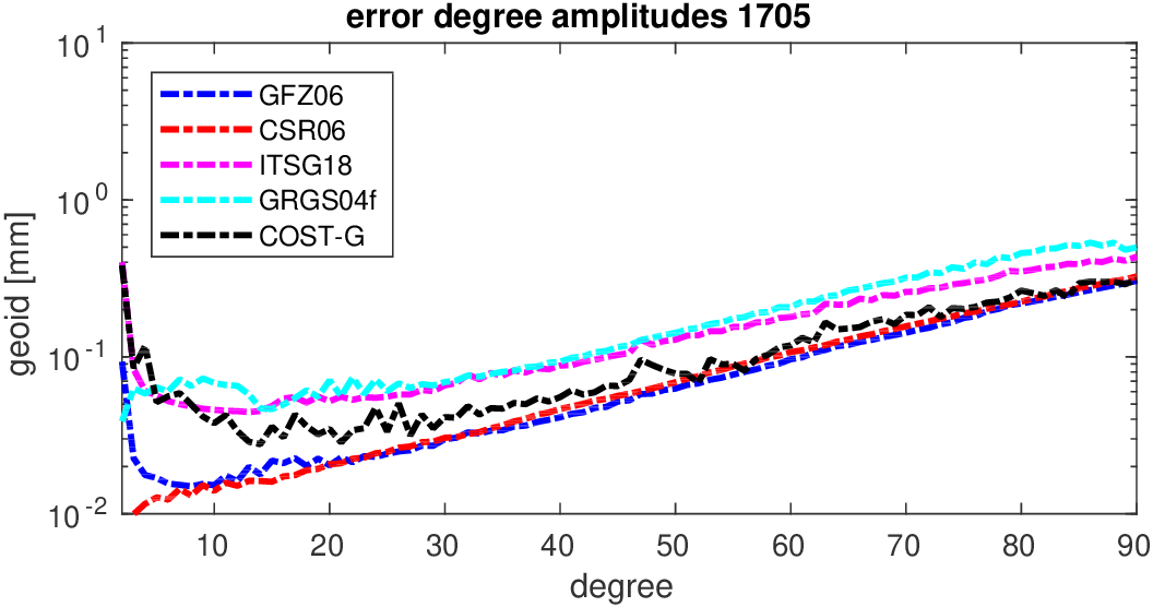 errors