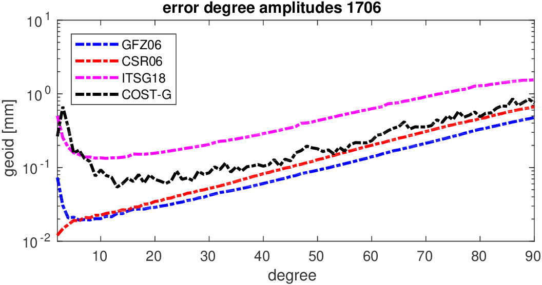 errors